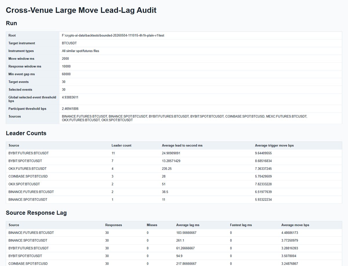 Cross-venue large move lead-lag audit listing leader counts and response lag by venue