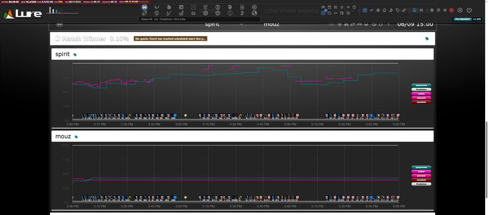 A Counter-Strike match chart on lure.ie: prices from four venues minute by minute on one probability axis with the model's line and scorebot incidents along the baseline